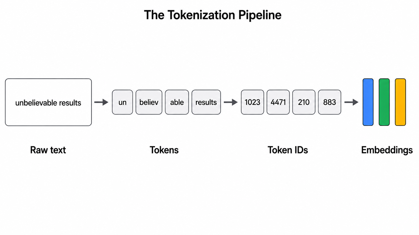 Diagram of the tokenization pipeline: raw text flowing into tokens, then into token ids, then into embedding vectors