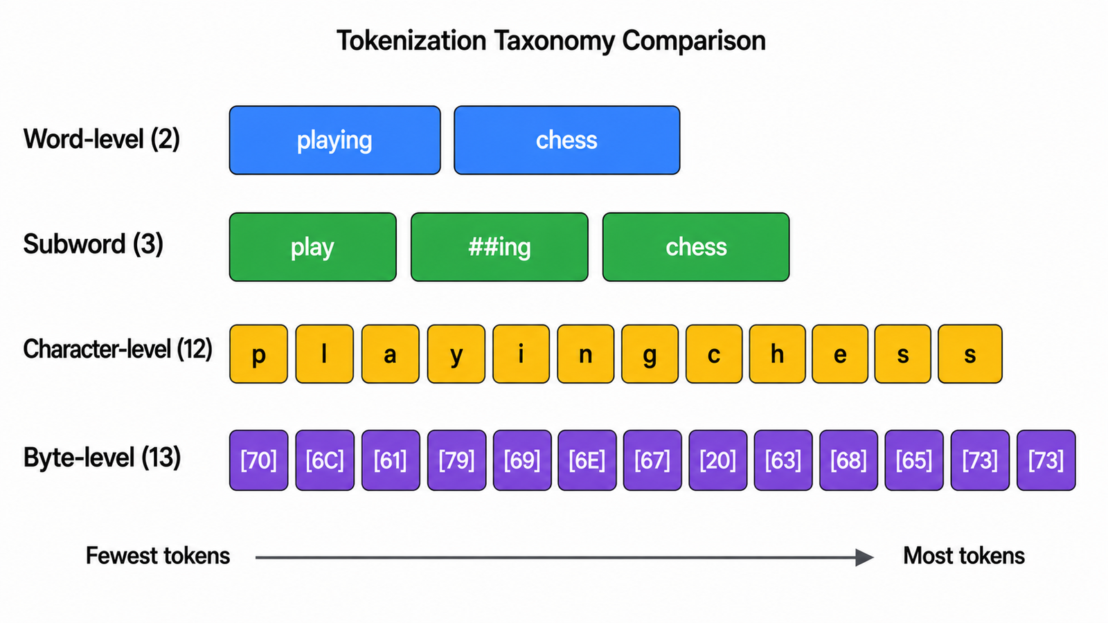 Diagram comparing word-level, subword, character-level, and byte-level tokenization on the same sentence, showing how many tokens each produces
