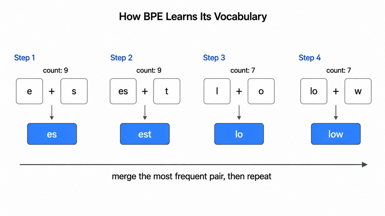 Diagram of BPE merging the most frequent character pairs step by step into larger subword tokens