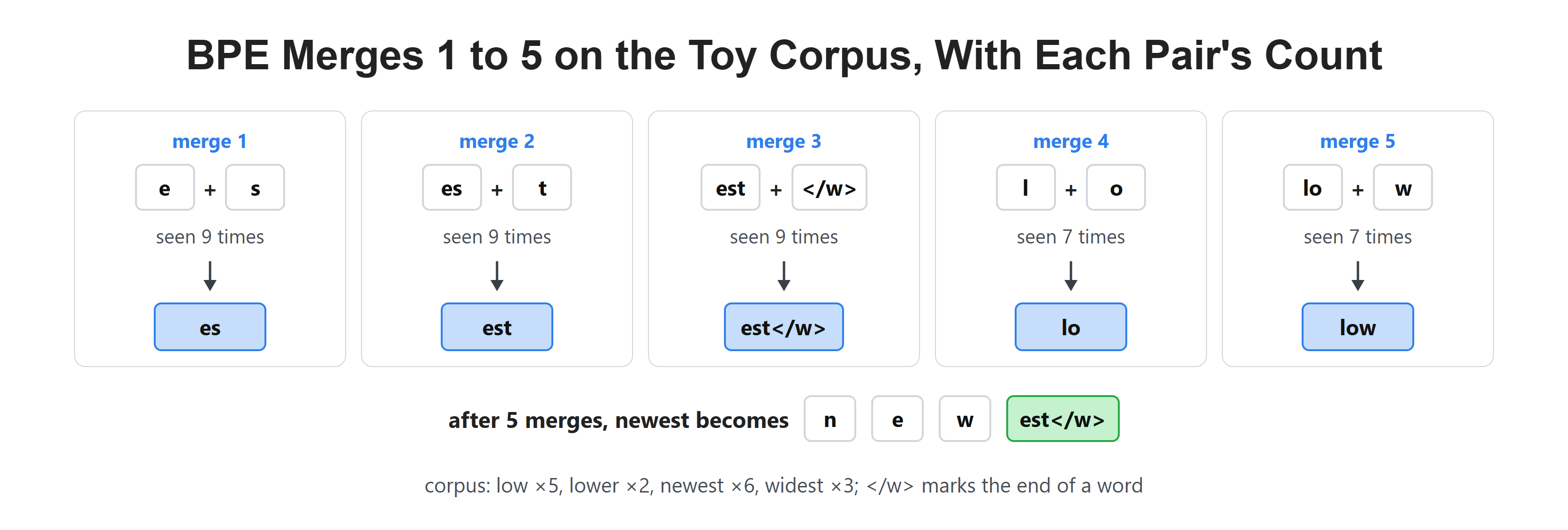 BPE Merges 1 to 5 on the Toy Corpus, With Each Pair's Count