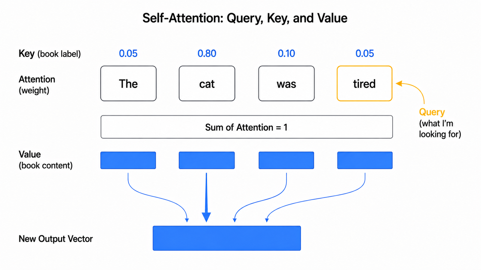 Diagram of self-attention showing one token's query compared against every key to produce attention weights, which then blend the values into a new vector