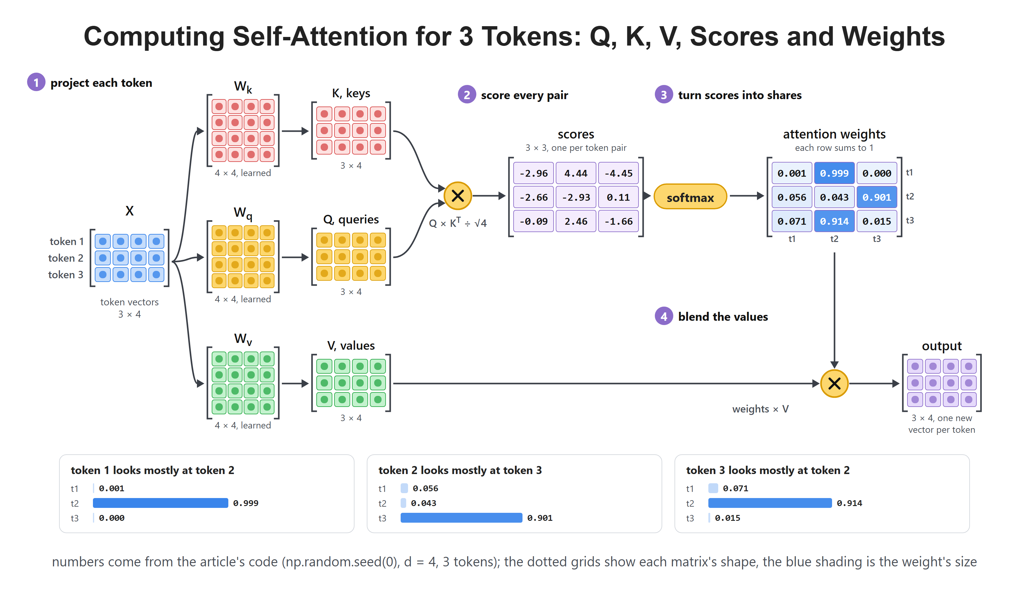 Computing Self-Attention for 3 Tokens: Q, K, V, Scores and Weights