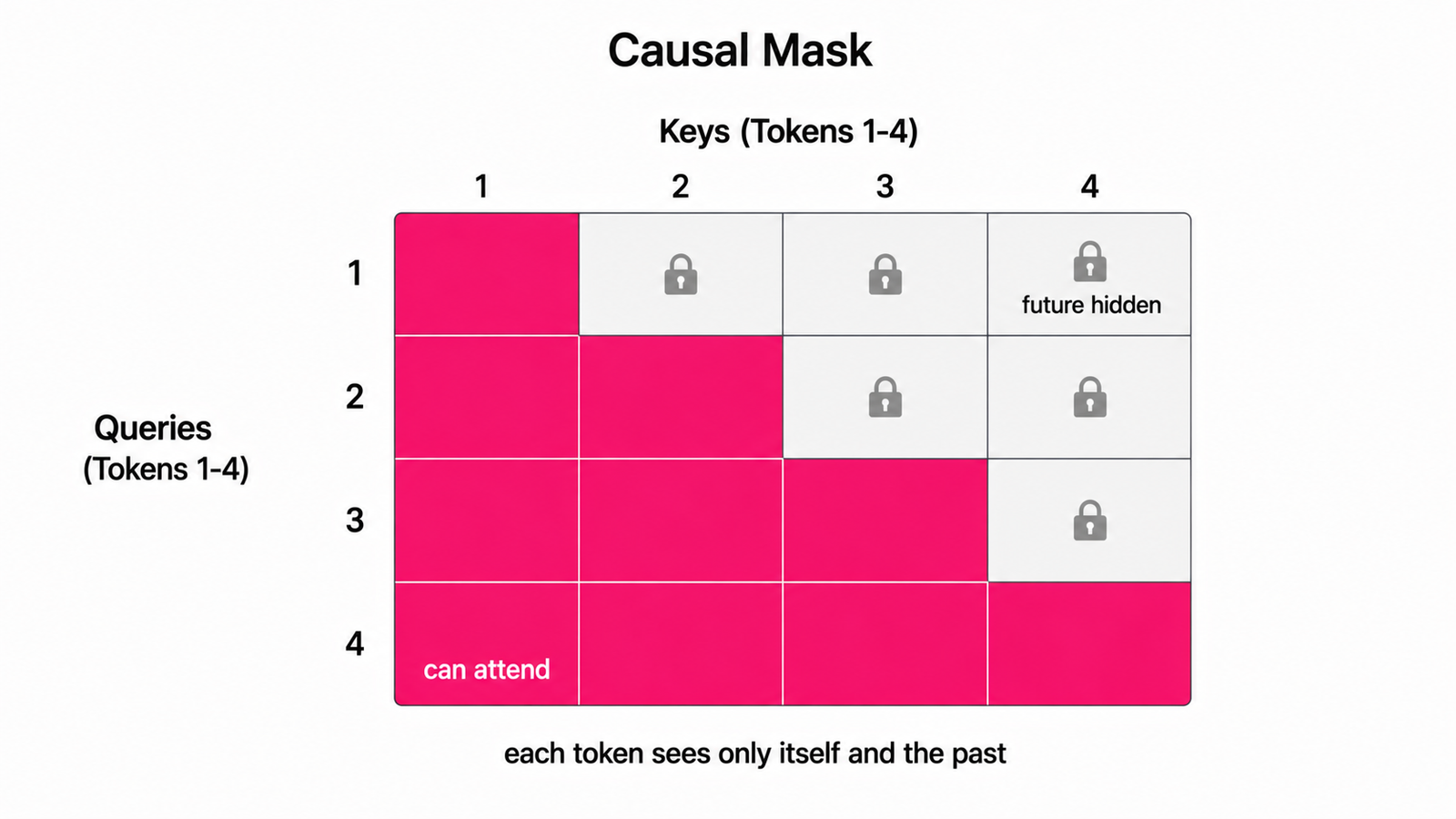 Diagram of a causal attention mask as a lower-triangular grid, where each token can attend to earlier tokens and itself but not to future tokens