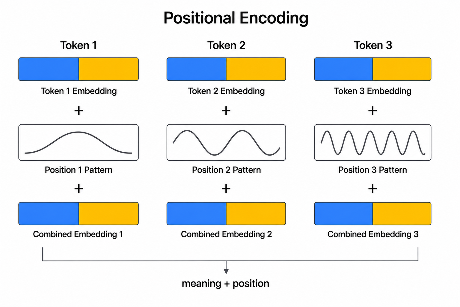 Diagram showing positional encoding vectors being added to token embeddings so each token carries both its meaning and its position in the sequence