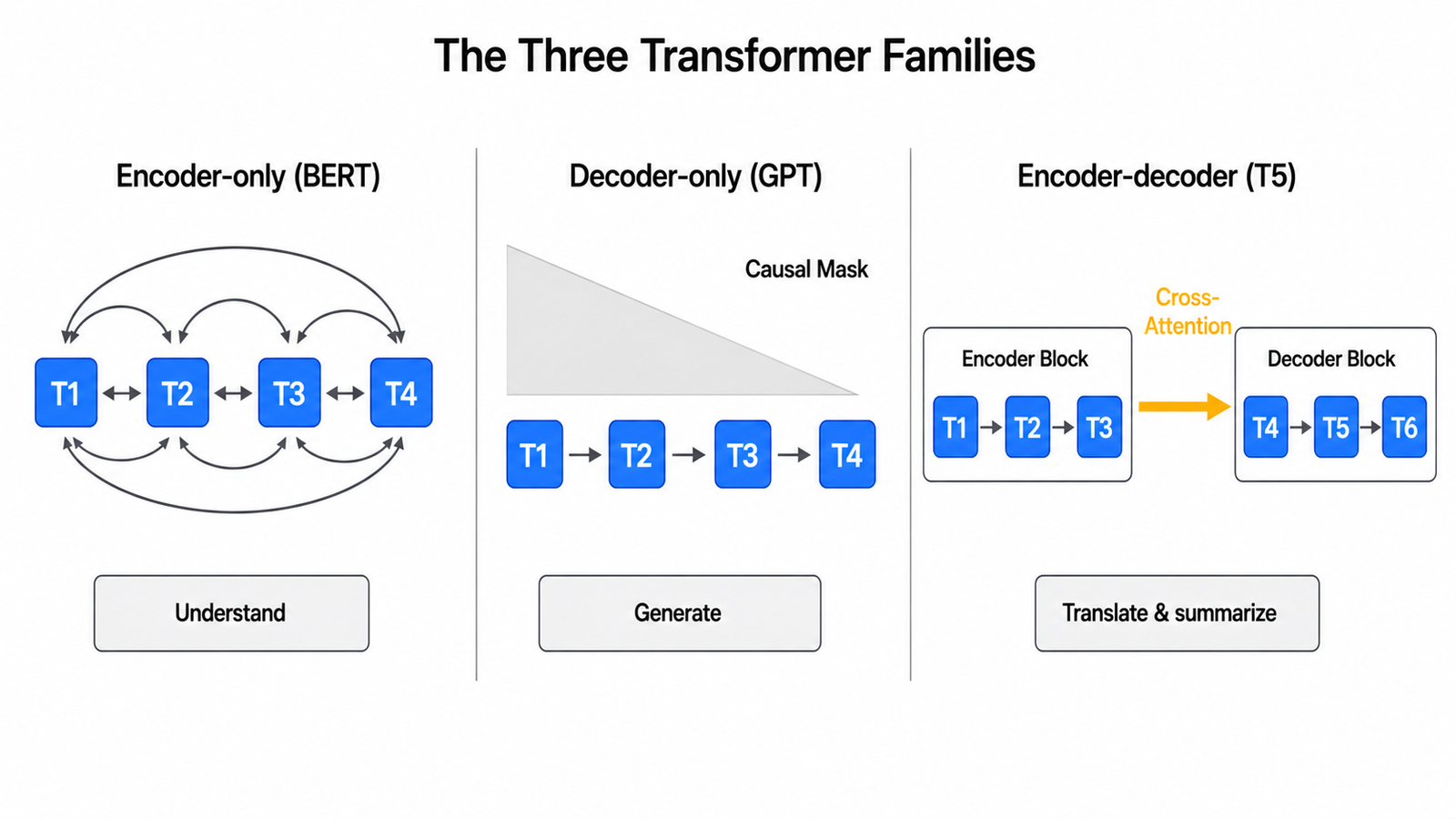 Diagram placing the three Transformer families side by side: encoder-only reading in both directions, decoder-only generating left to right with a causal mask, and encoder-decoder joined by cross-attention