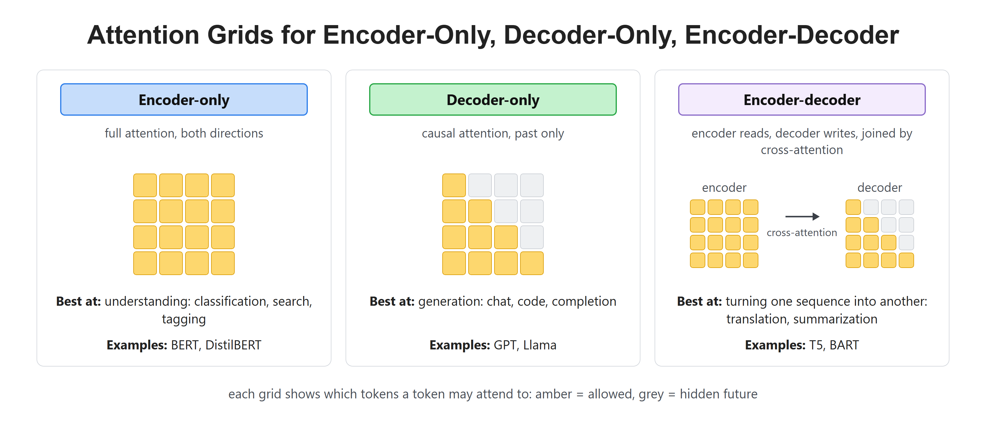 Attention Grids for Encoder-Only, Decoder-Only, Encoder-Decoder