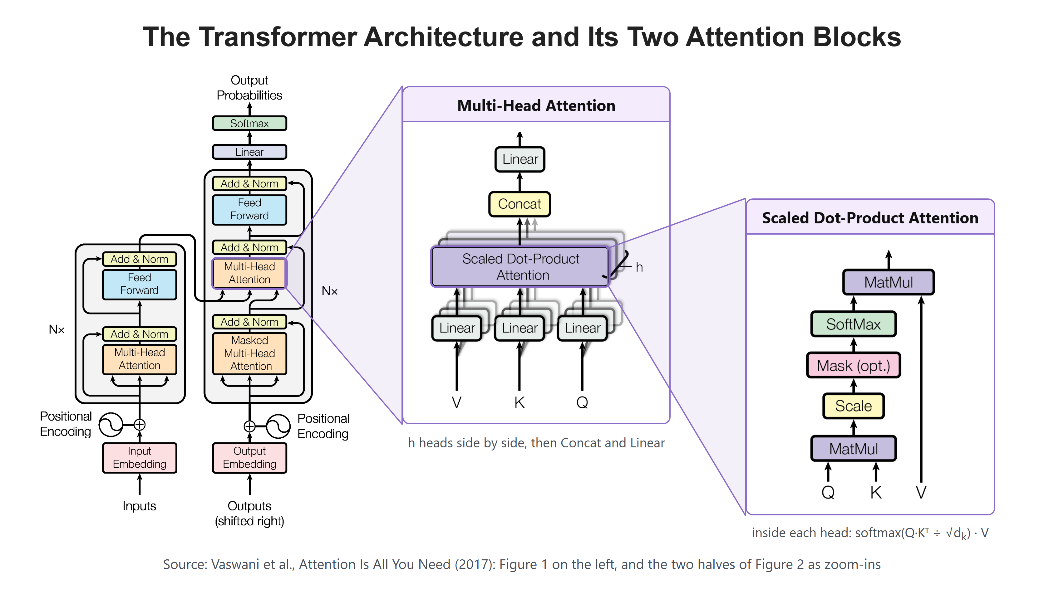 The Transformer Architecture and Its Two Attention Blocks