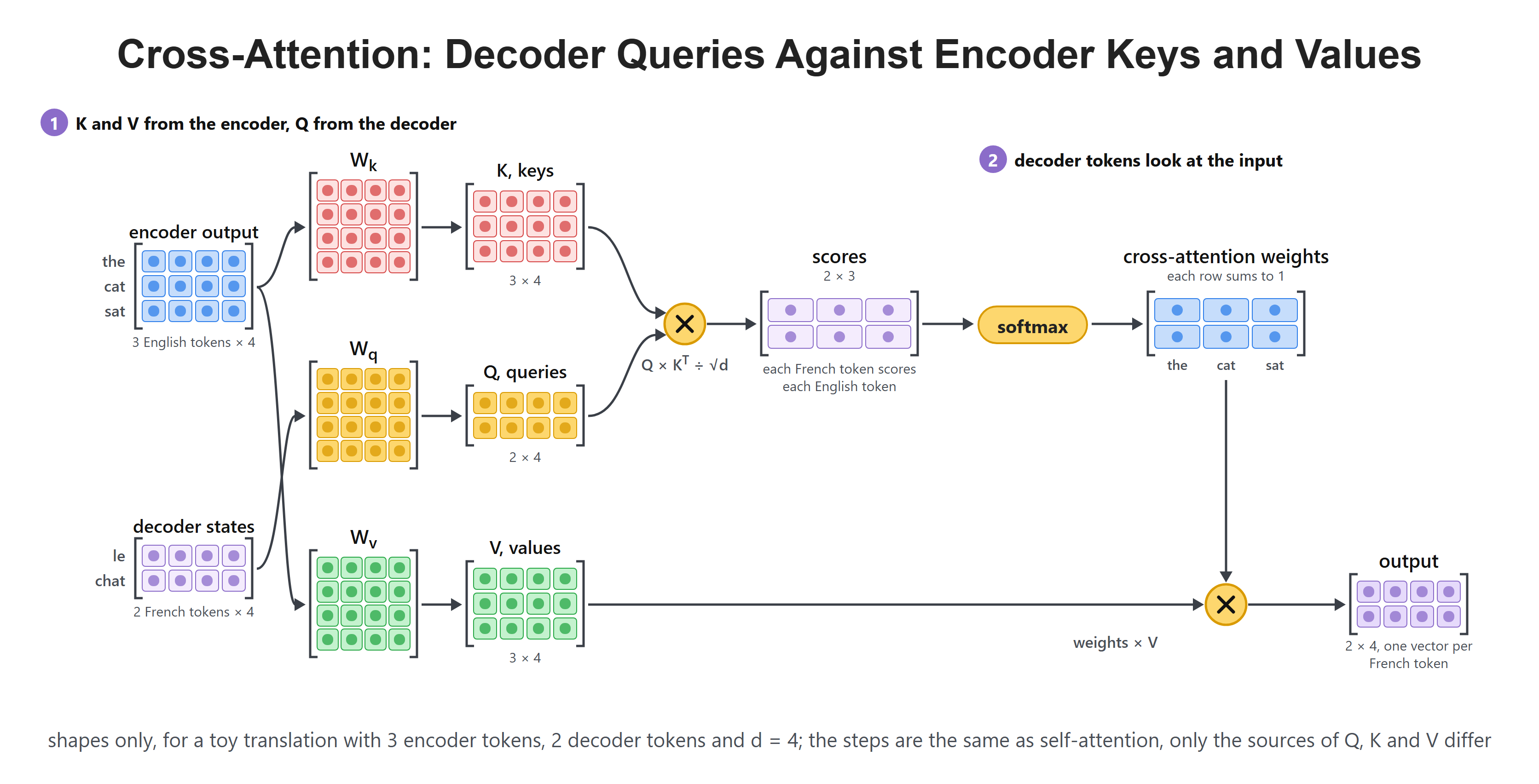 Cross-Attention: Decoder Queries Against Encoder Keys and Values