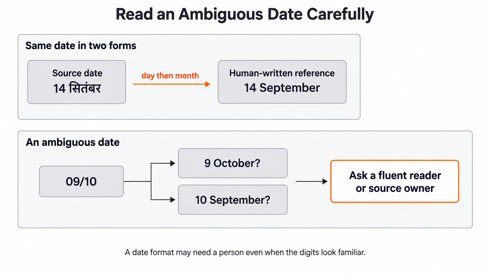 An Ambiguous Date Needs a Reader for the Day 11 support-ticket example
