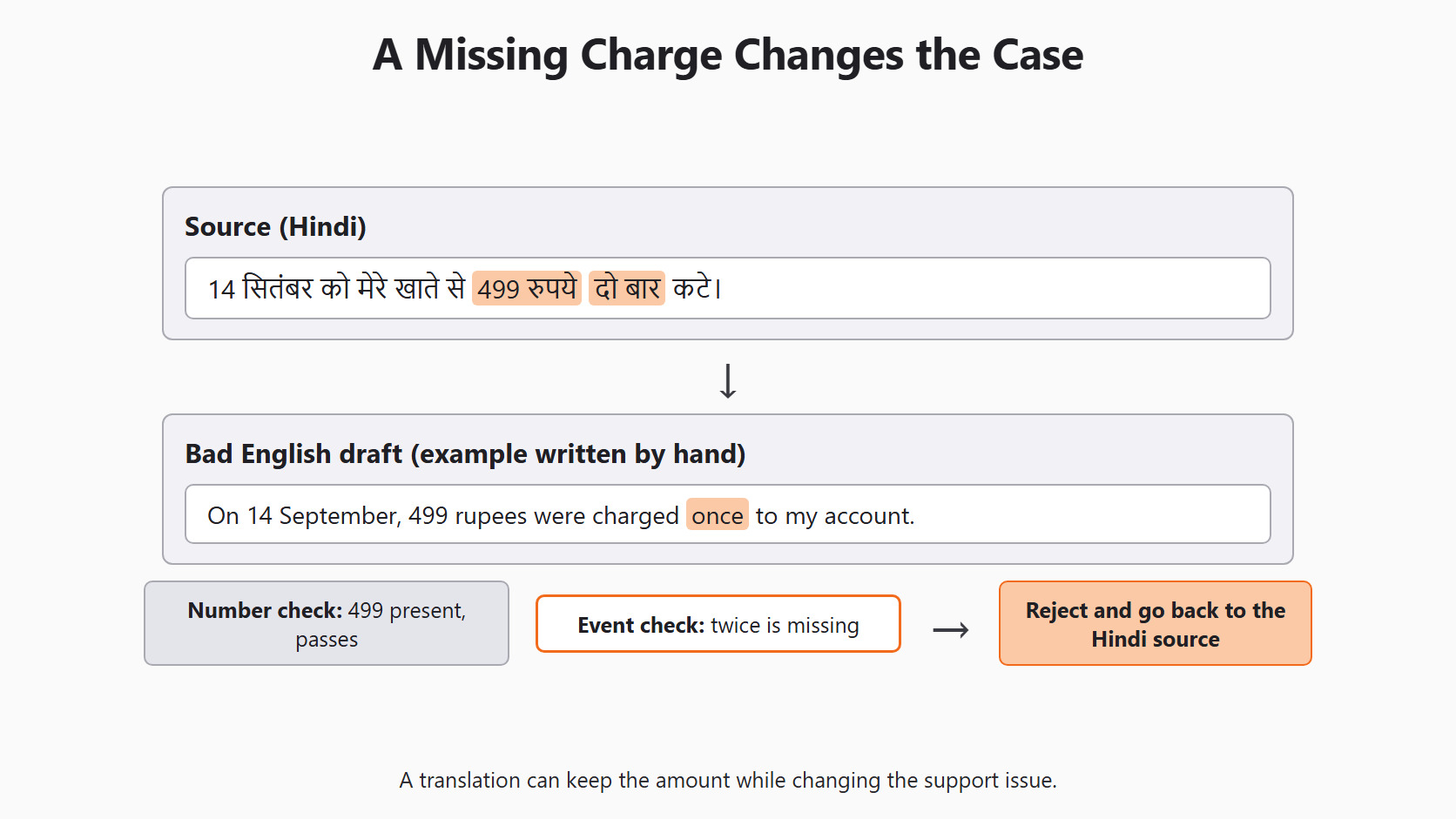 A Missing Charge Changes the Case for the Day 11 support-ticket example