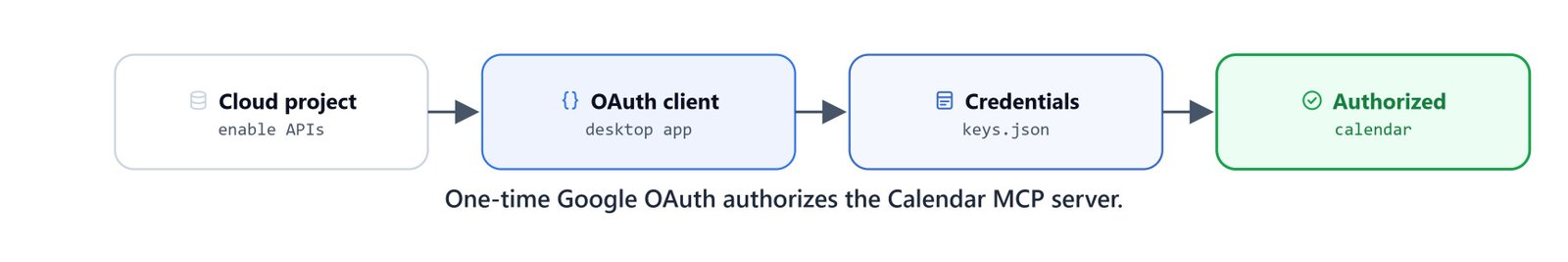 One-time Google OAuth authorizes the Calendar MCP server