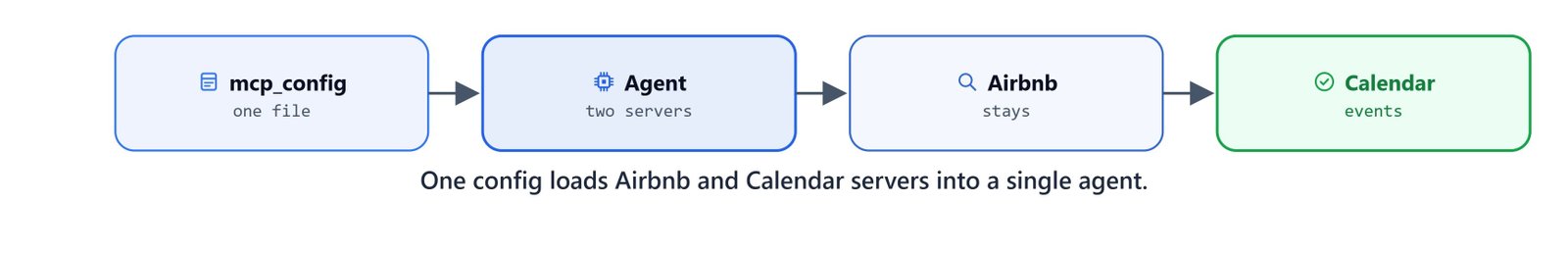 One config file loads Airbnb and Calendar servers into a single agent