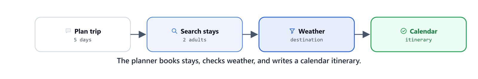 The planner books stays, checks weather, and writes a calendar itinerary