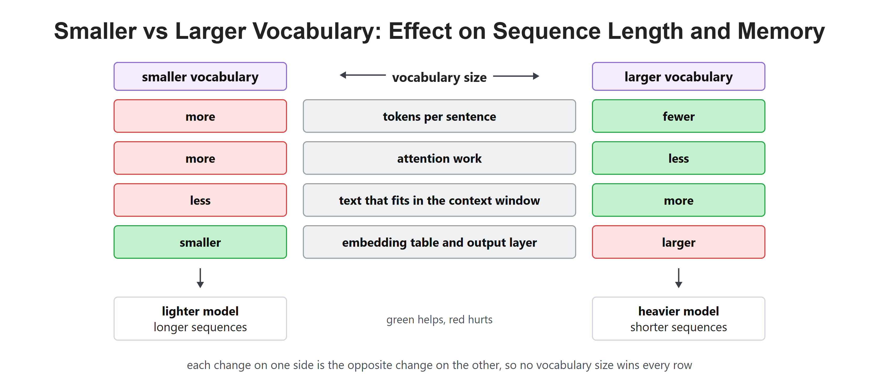 Smaller vs Larger Vocabulary: Effect on Sequence Length and Memory