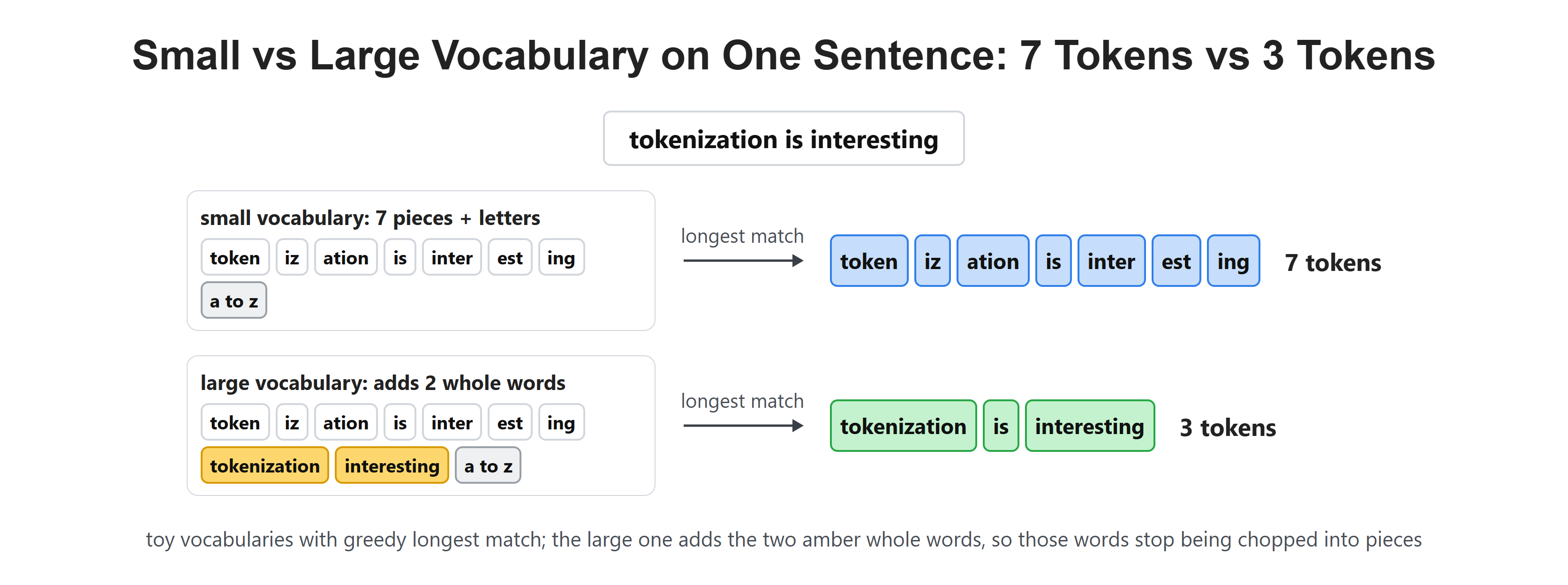 Small vs Large Vocabulary on One Sentence: 7 Tokens vs 3 Tokens