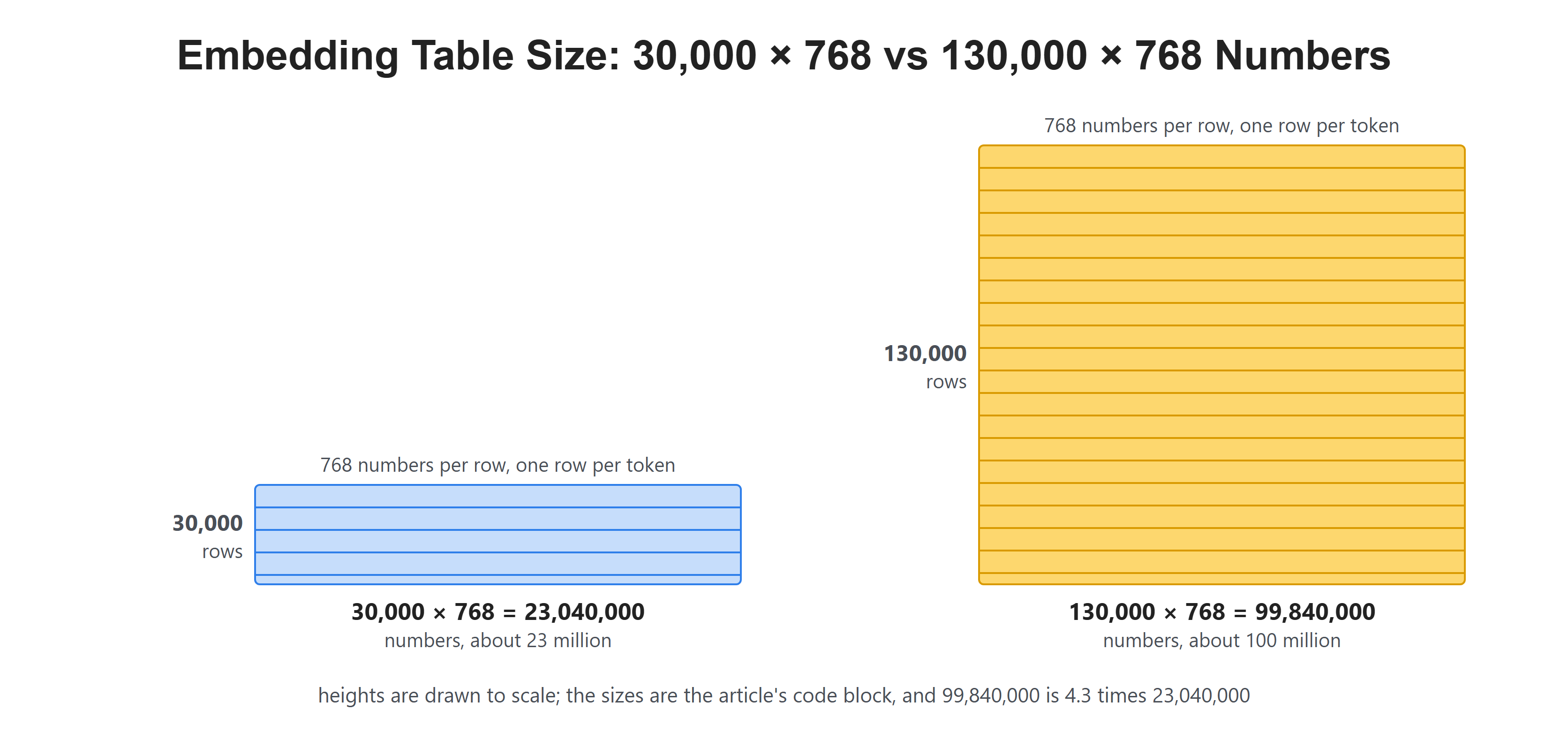 Embedding Table Size: 30,000 × 768 vs 130,000 × 768 Numbers