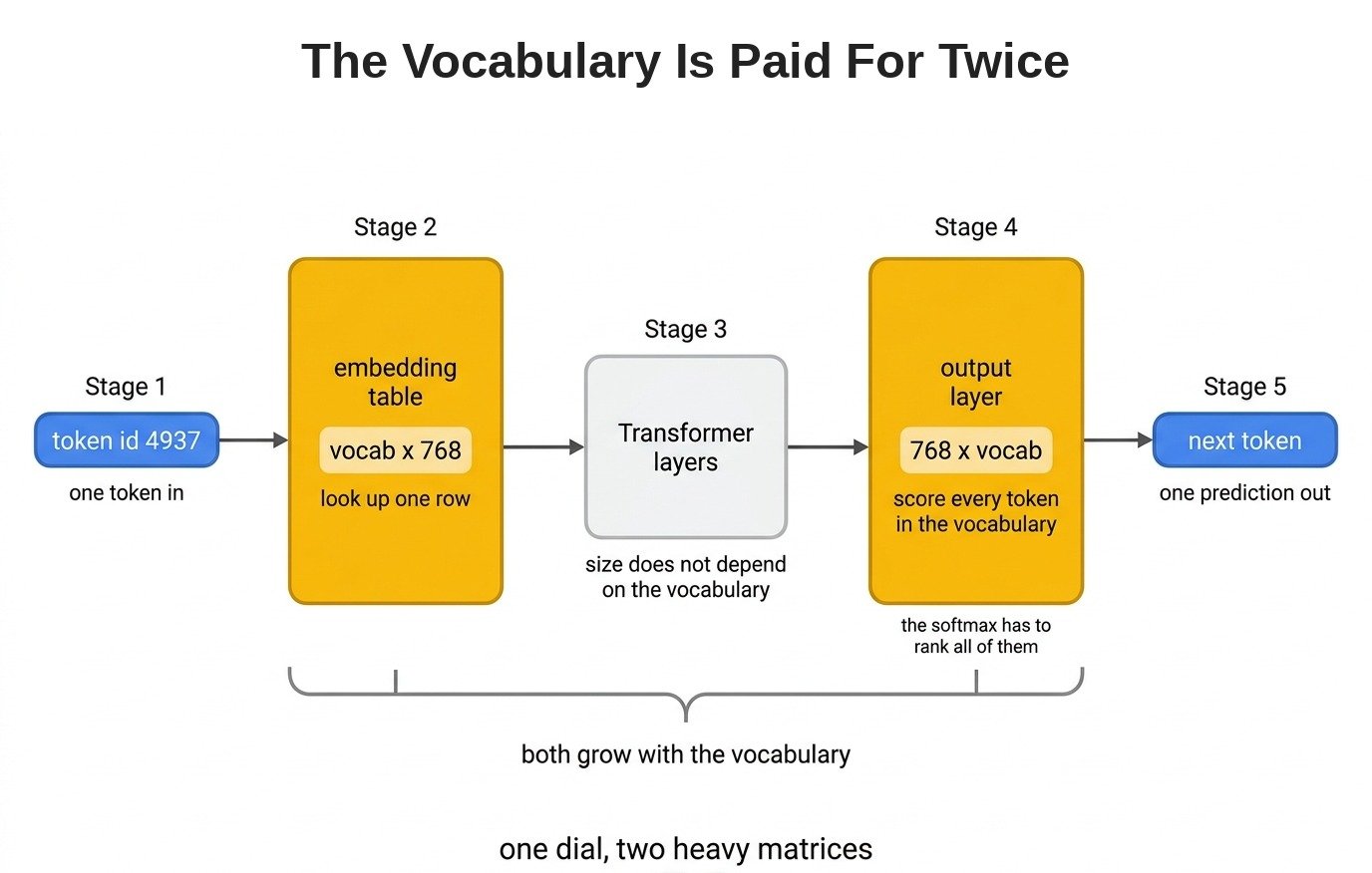 The Vocabulary Is Paid For Twice