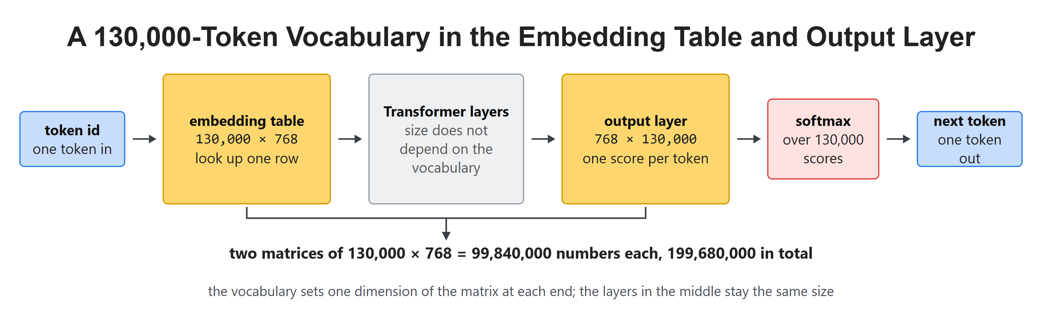 A 130,000-Token Vocabulary in the Embedding Table and Output Layer