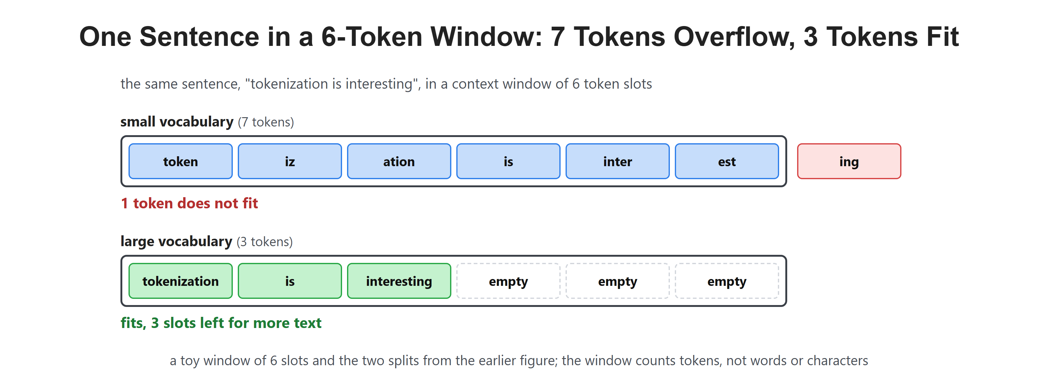 One Sentence in a 6-Token Window: 7 Tokens Overflow, 3 Tokens Fit