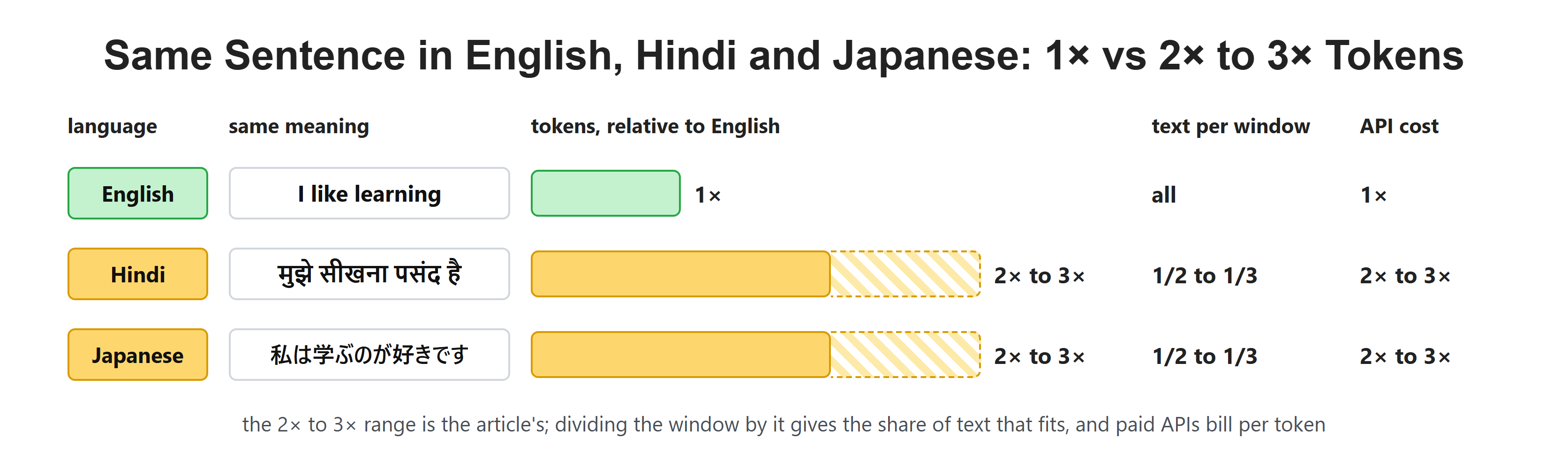 Same Sentence in English, Hindi and Japanese: 1× vs 2× to 3× Tokens