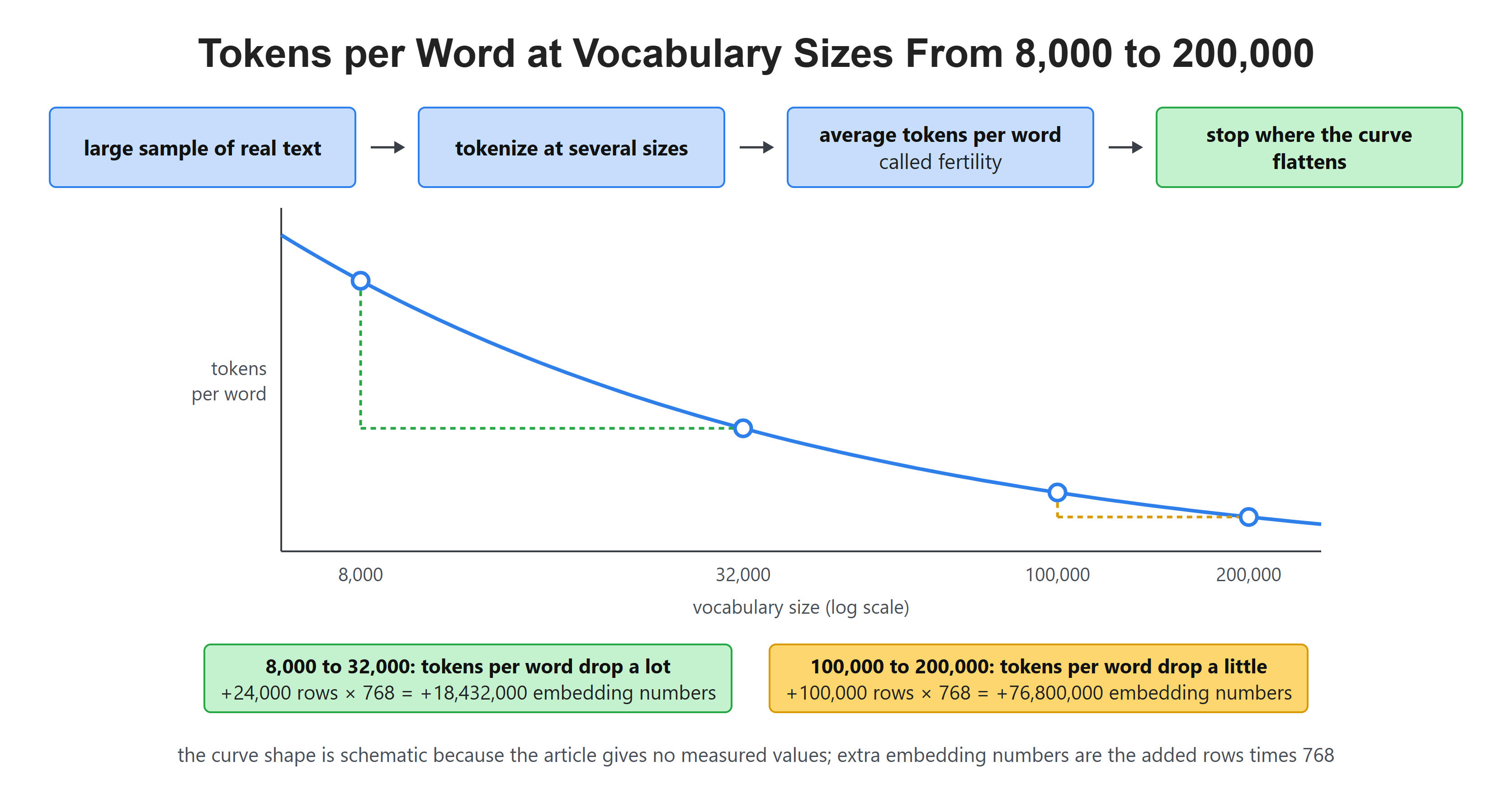 Tokens per Word at Vocabulary Sizes From 8,000 to 200,000