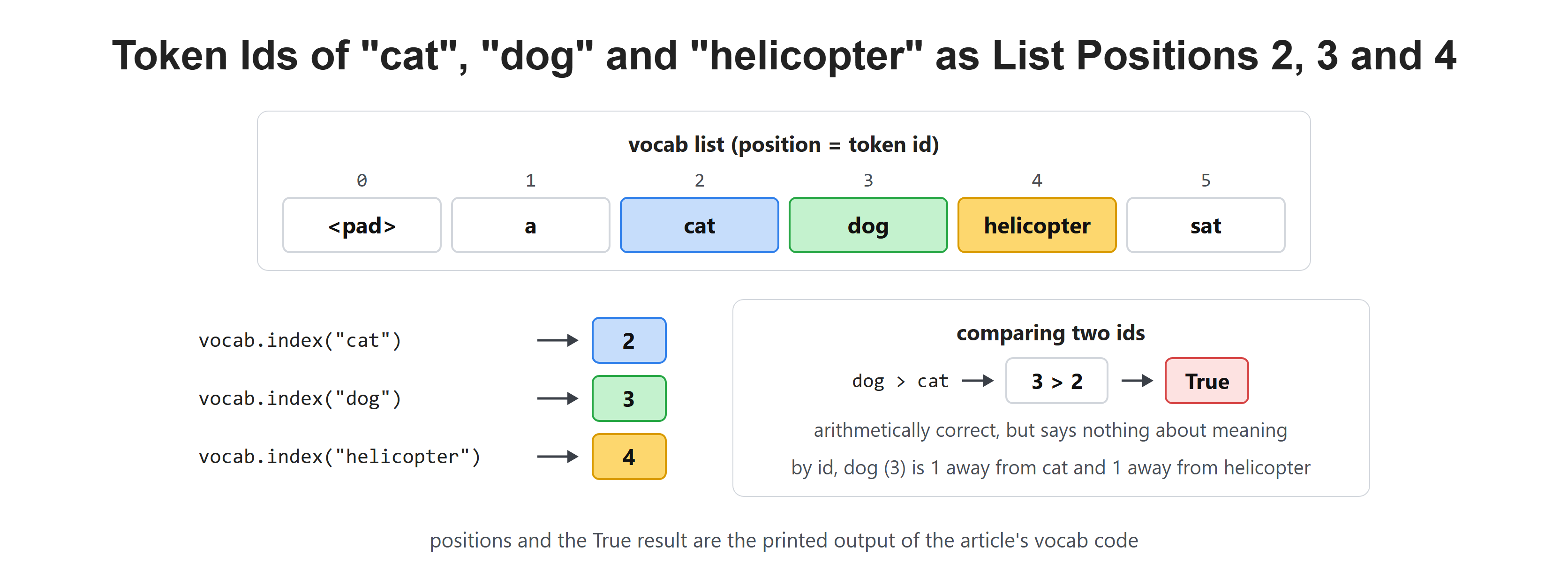 Token Ids of "cat", "dog" and "helicopter" as List Positions 2, 3 and 4