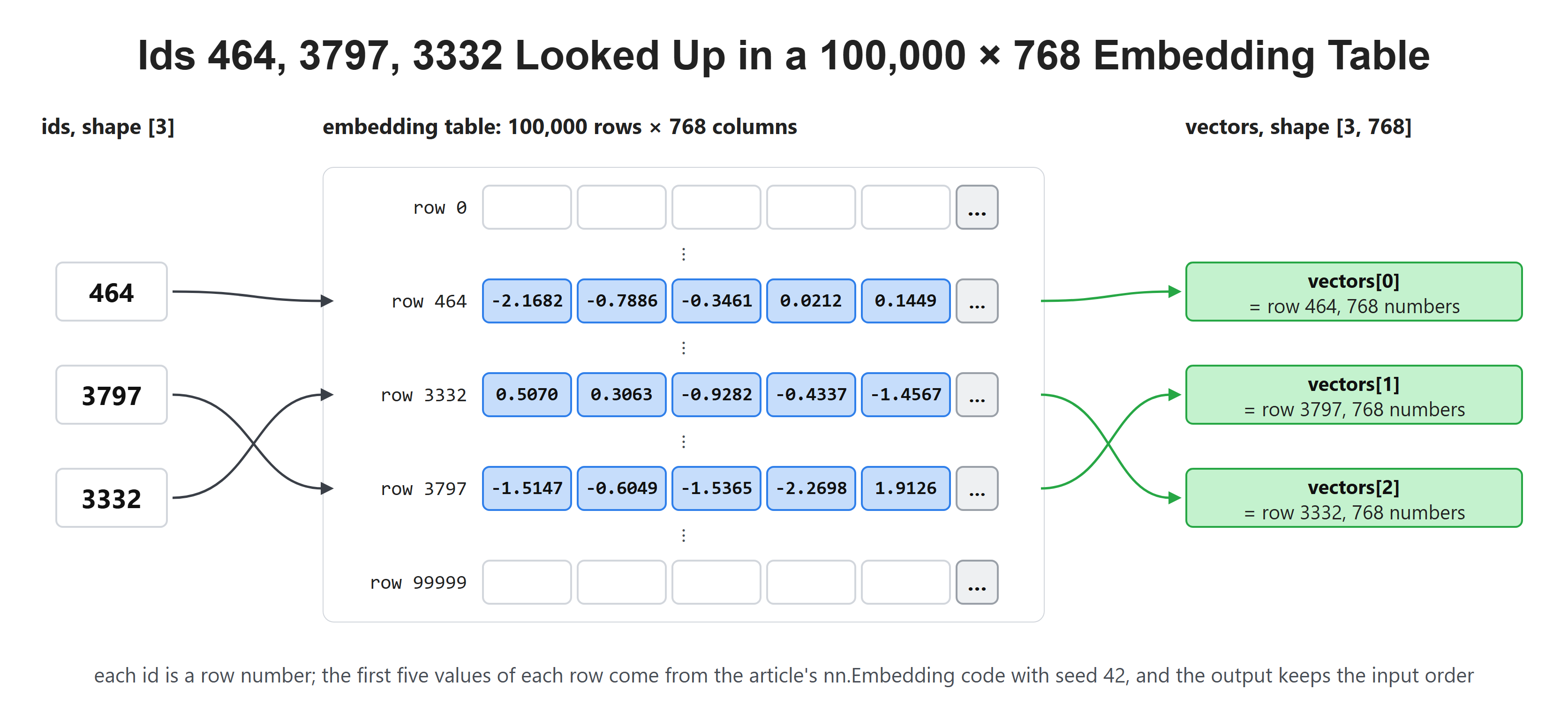 Ids 464, 3797, 3332 Looked Up in a 100,000 × 768 Embedding Table