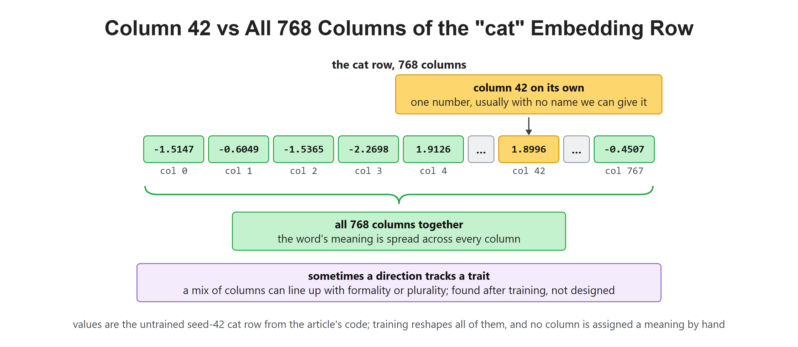 Column 42 vs All 768 Columns of the "cat" Embedding Row