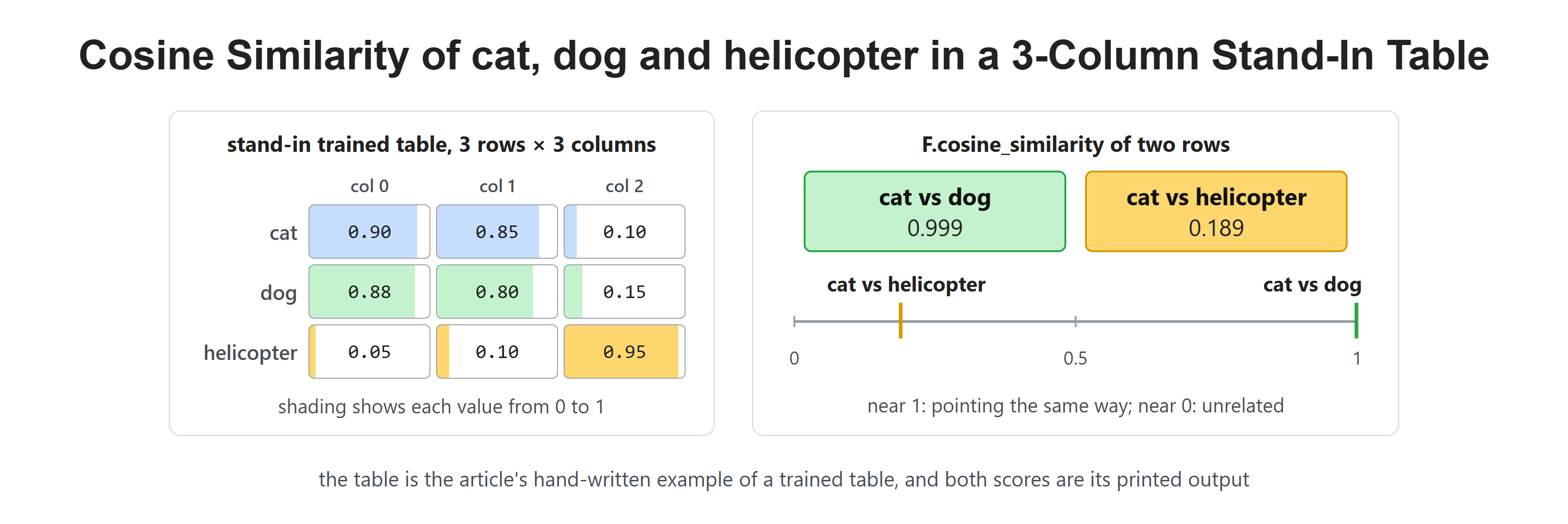Cosine Similarity of cat, dog and helicopter in a 3-Column Stand-In Table