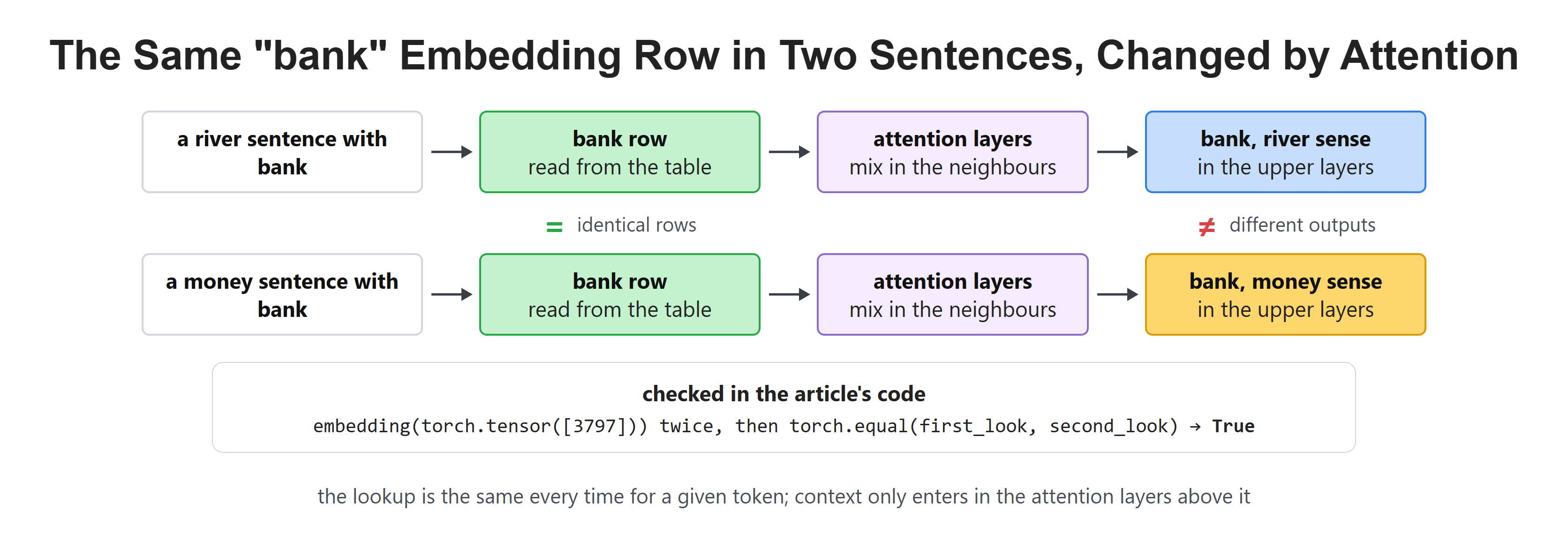The Same "bank" Embedding Row in Two Sentences, Changed by Attention