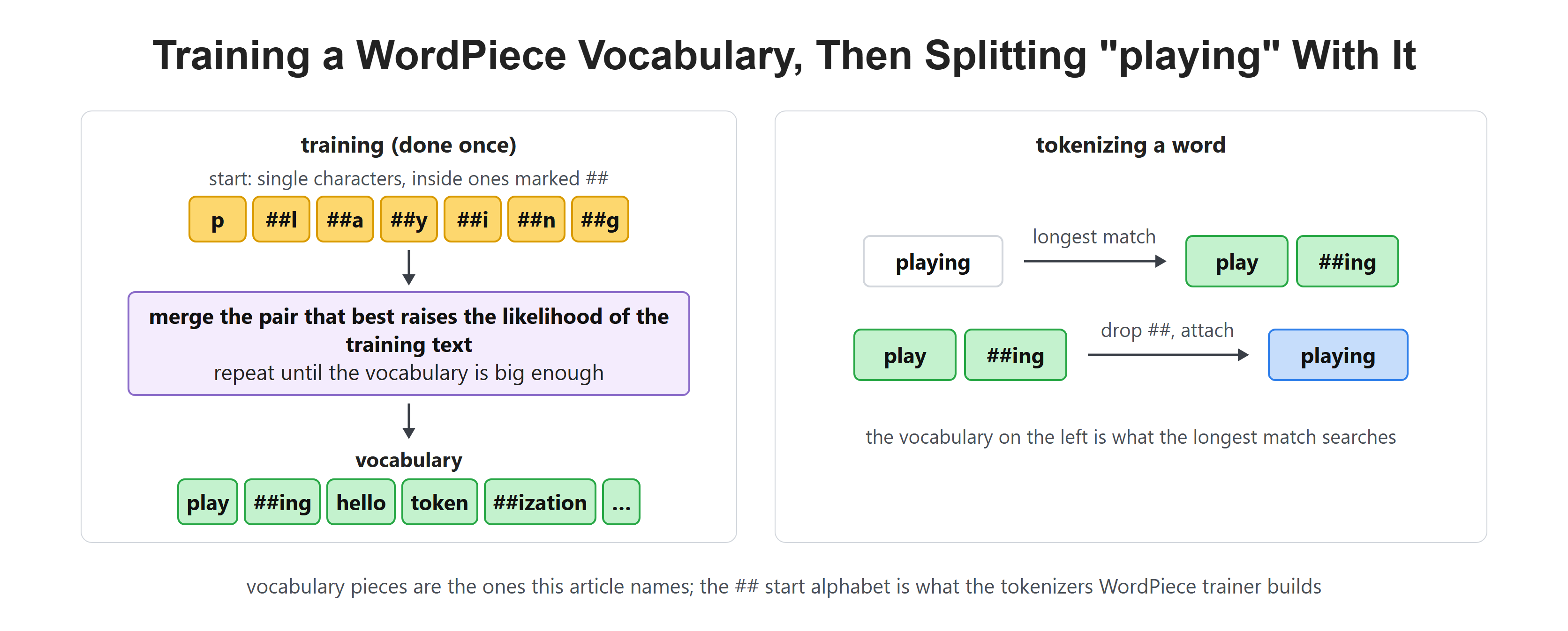Training a WordPiece Vocabulary, Then Splitting "playing" With It