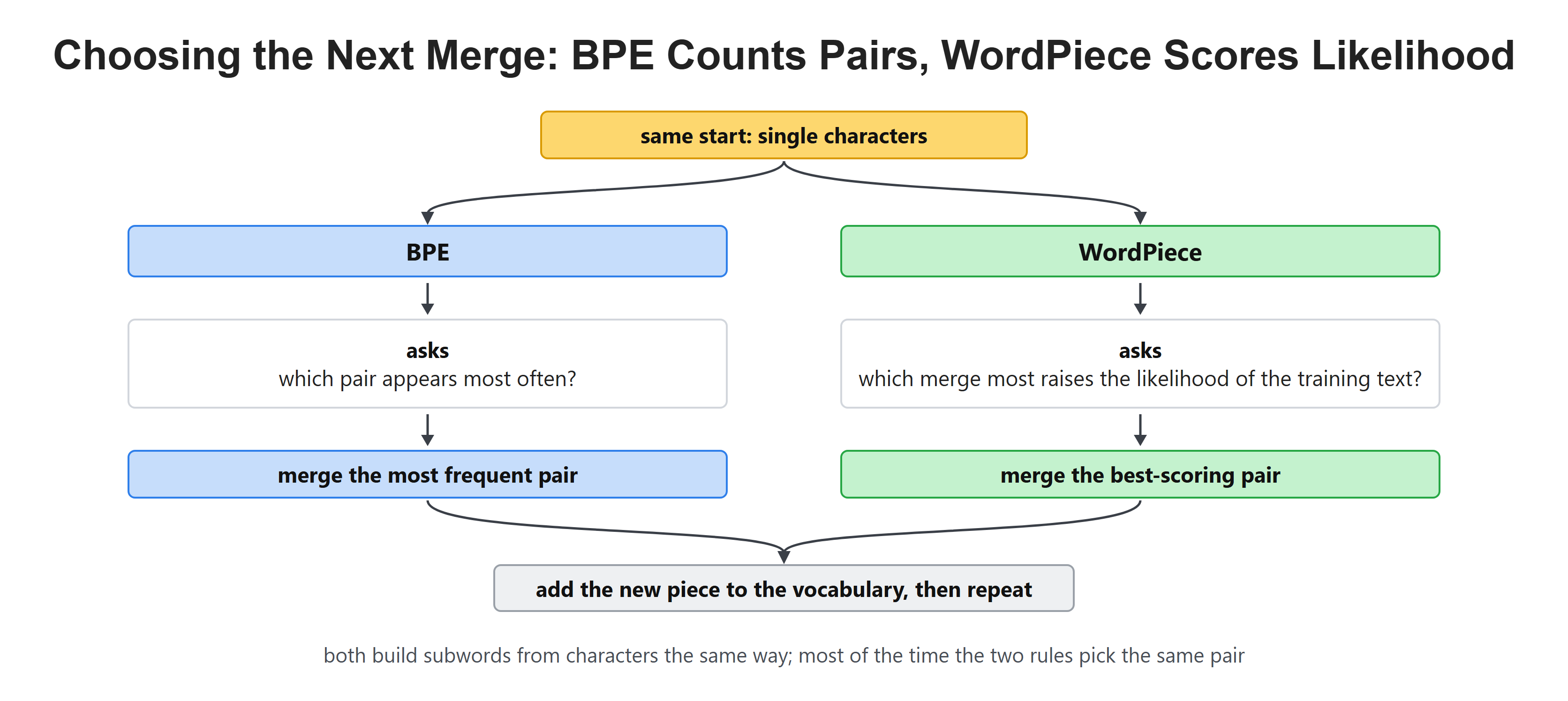 Choosing the Next Merge: BPE Counts Pairs, WordPiece Scores Likelihood