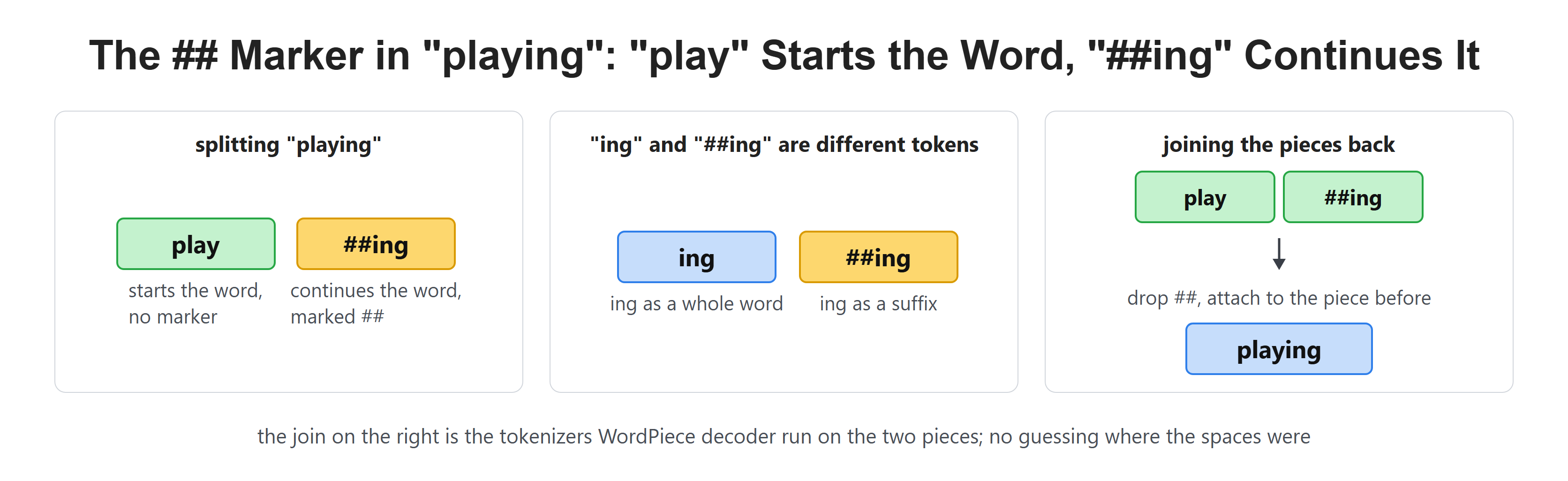 The ## Marker in "playing": "play" Starts the Word, "##ing" Continues It