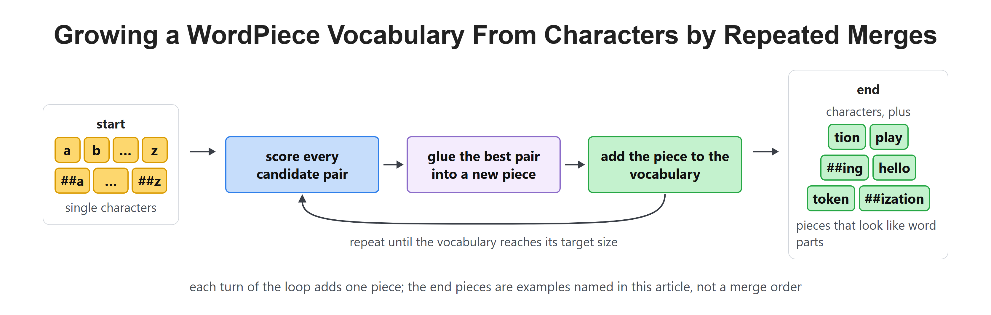 Growing a WordPiece Vocabulary From Characters by Repeated Merges