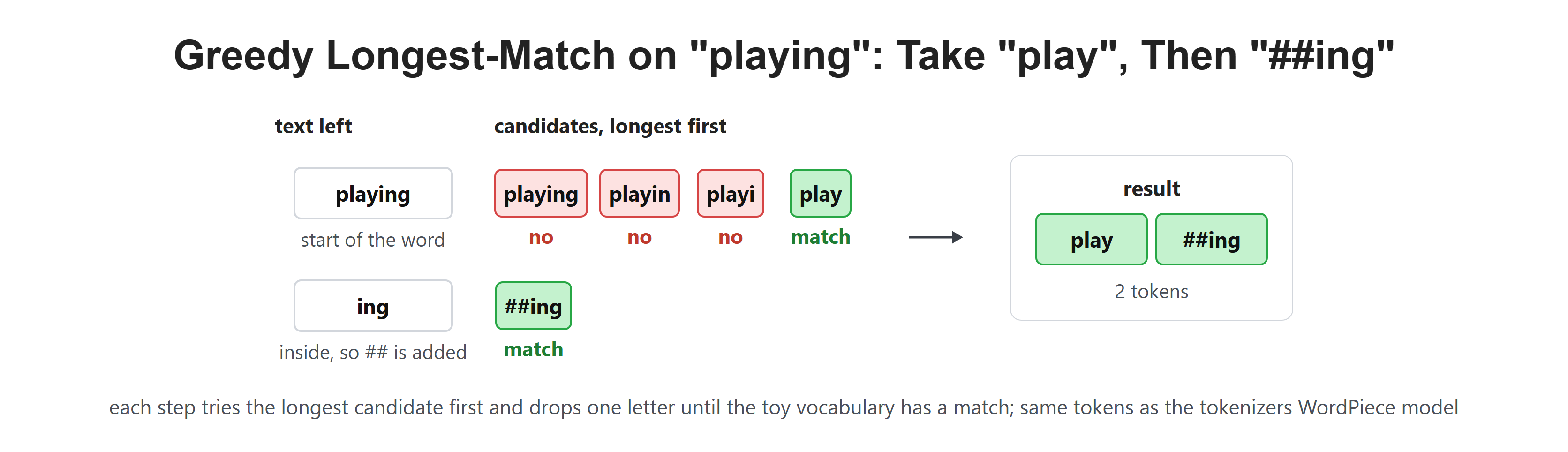 Greedy Longest-Match on "playing": Take "play", Then "##ing"