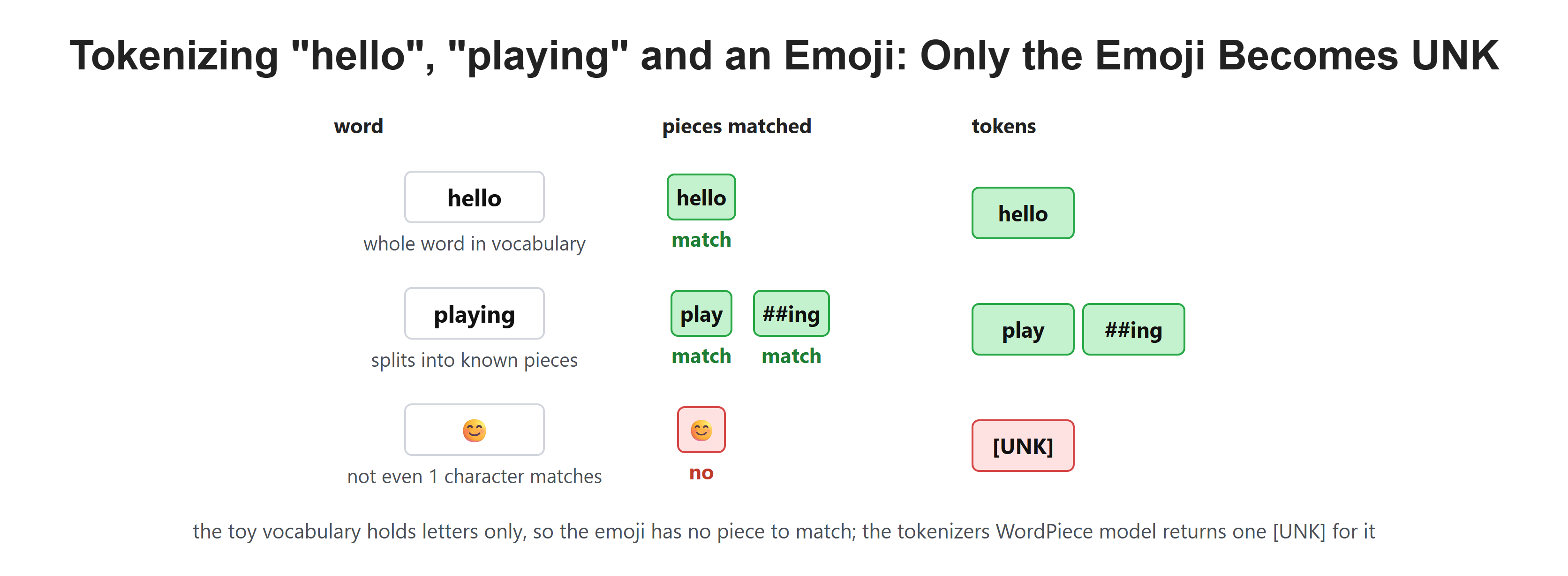 Tokenizing "hello", "playing" and an Emoji: Only the Emoji Becomes UNK