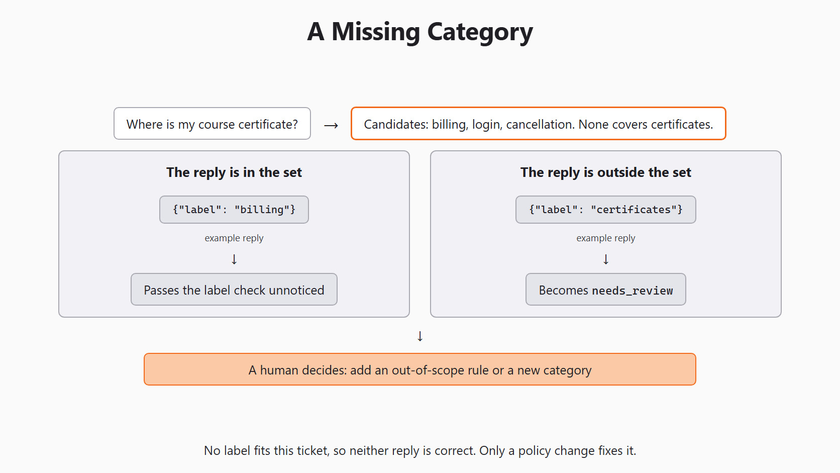 A Missing Category for the Day 3 support-ticket example