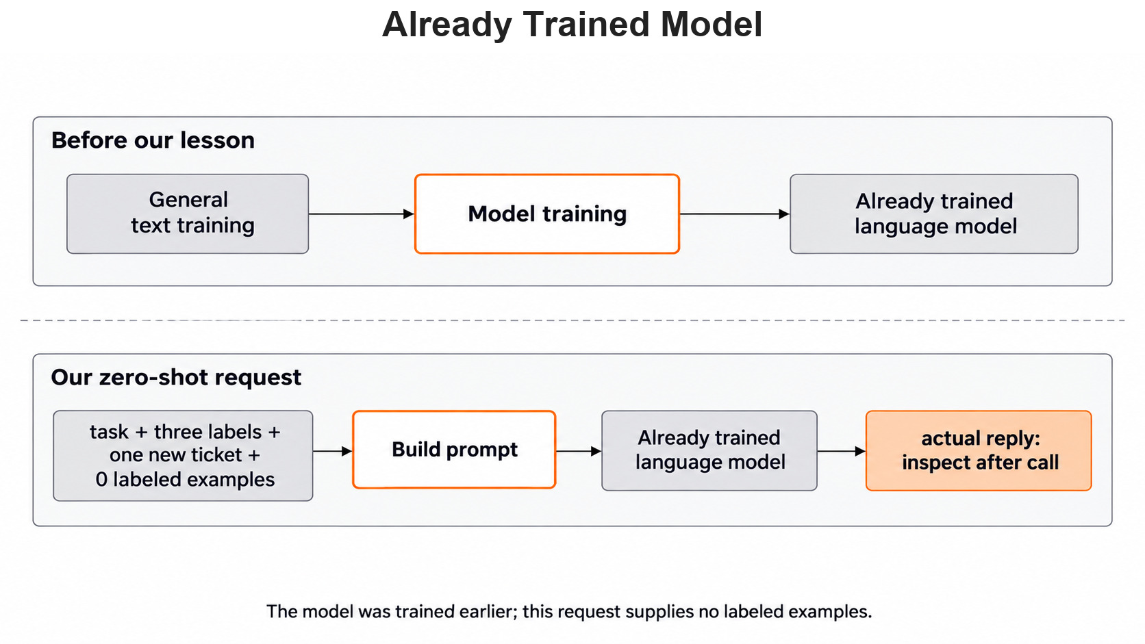 Already Trained Model for the Day 3 support-ticket example